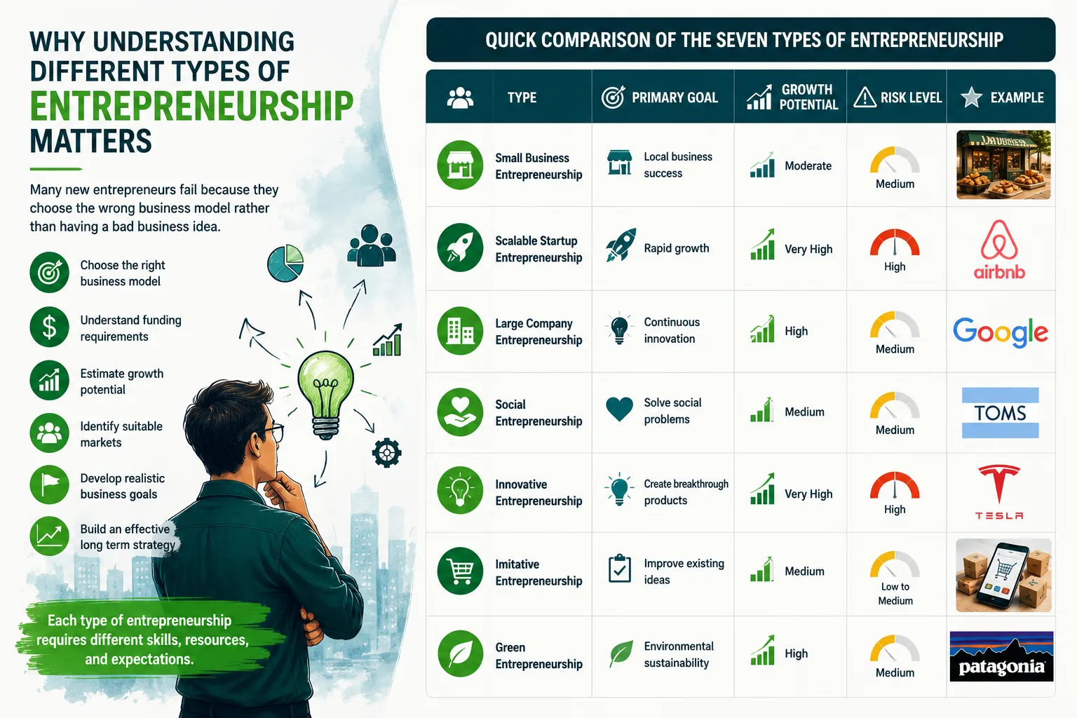 7 types of Entrepreneurship
